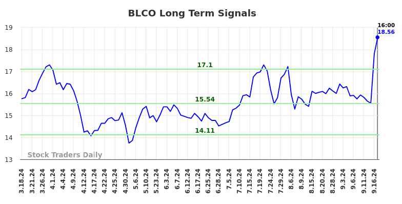 BLCO Long Term Analysis for September 18 2024