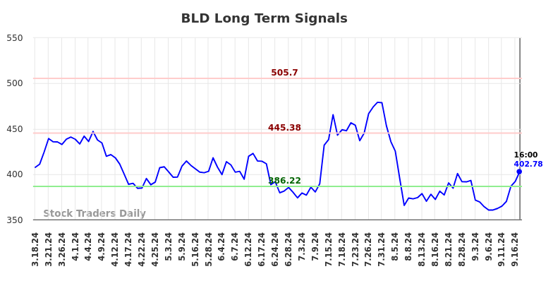 BLD Long Term Analysis for September 18 2024