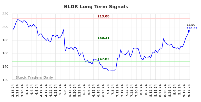 BLDR Long Term Analysis for September 18 2024