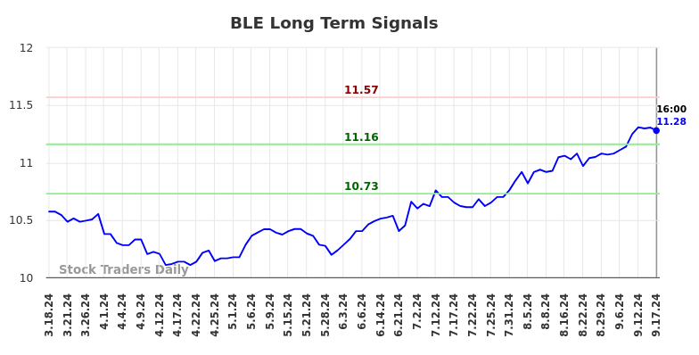 BLE Long Term Analysis for September 18 2024