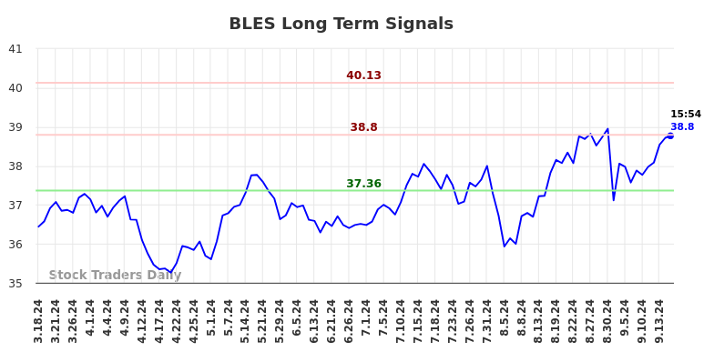 BLES Long Term Analysis for September 18 2024