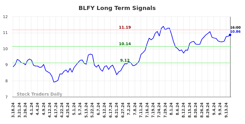 BLFY Long Term Analysis for September 18 2024