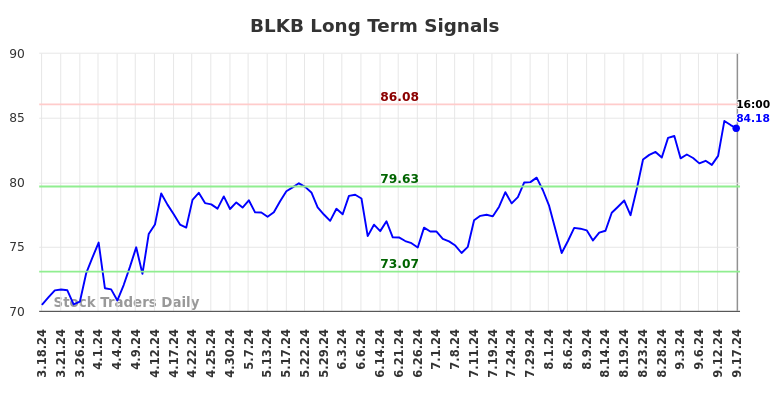 BLKB Long Term Analysis for September 18 2024