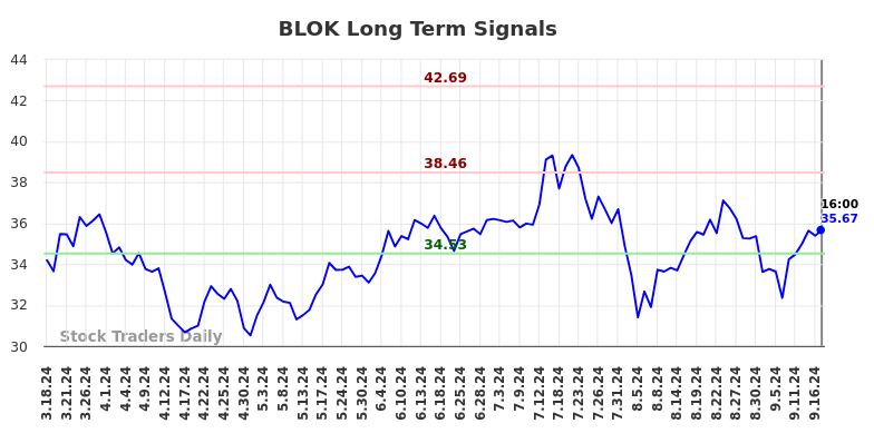 BLOK Long Term Analysis for September 18 2024