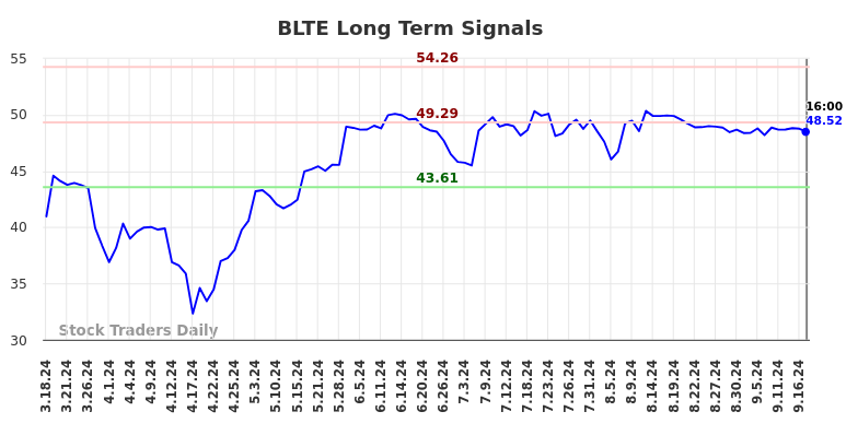 BLTE Long Term Analysis for September 18 2024