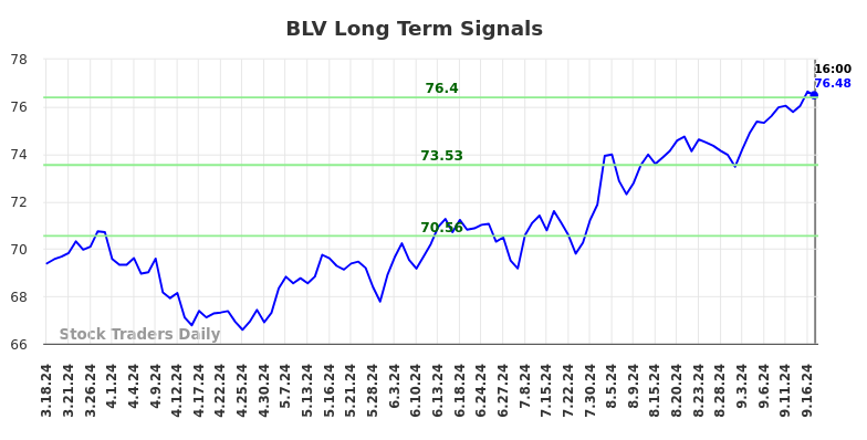 BLV Long Term Analysis for September 18 2024