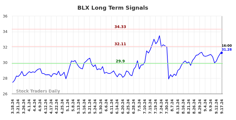 BLX Long Term Analysis for September 18 2024