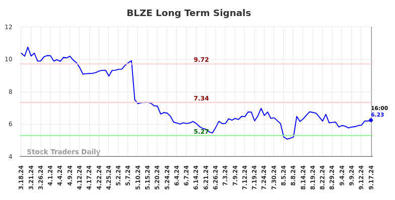 BLZE Long Term Analysis for September 18 2024