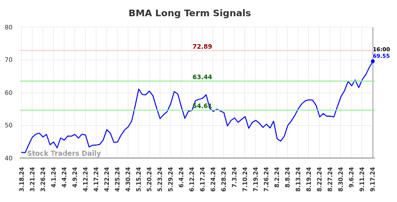 BMA Long Term Analysis for September 18 2024