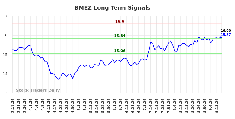 BMEZ Long Term Analysis for September 18 2024