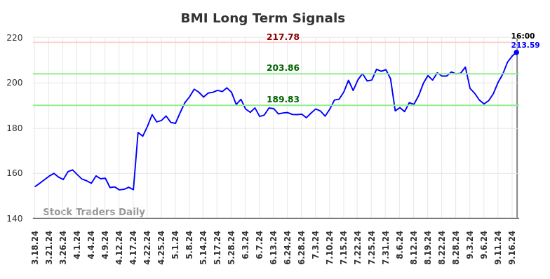 BMI Long Term Analysis for September 18 2024