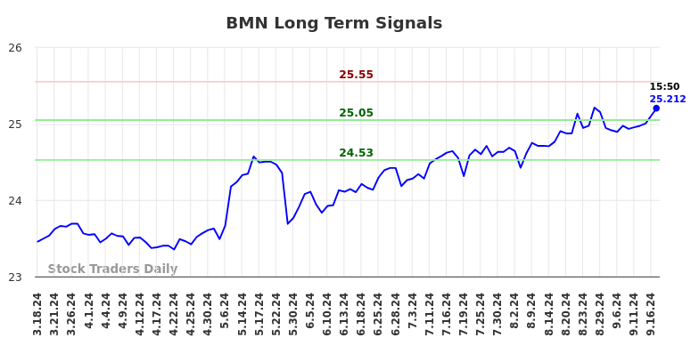 BMN Long Term Analysis for September 18 2024