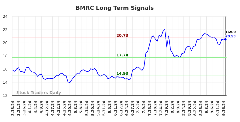 BMRC Long Term Analysis for September 18 2024