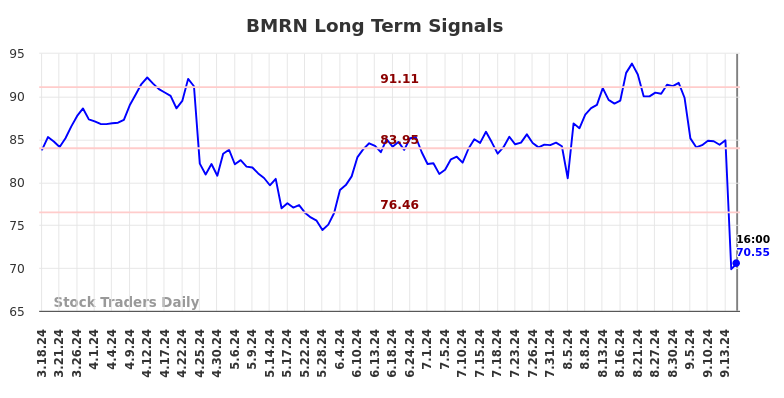 BMRN Long Term Analysis for September 18 2024