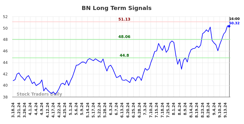 BN Long Term Analysis for September 18 2024