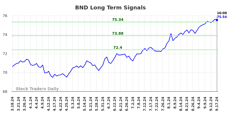 BND Long Term Analysis for September 18 2024