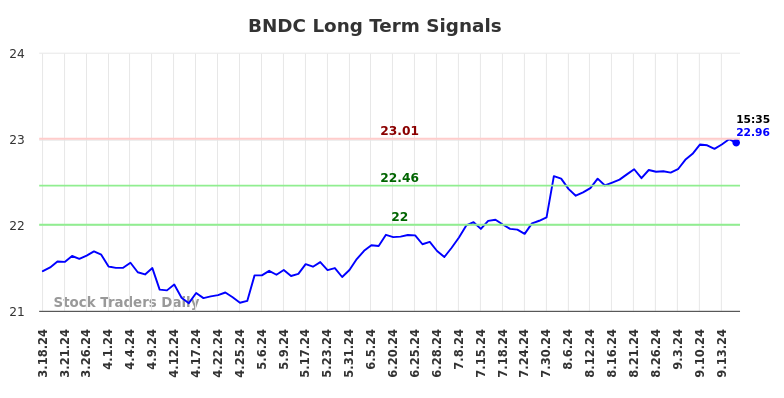 BNDC Long Term Analysis for September 18 2024