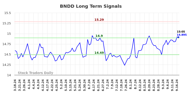 BNDD Long Term Analysis for September 18 2024