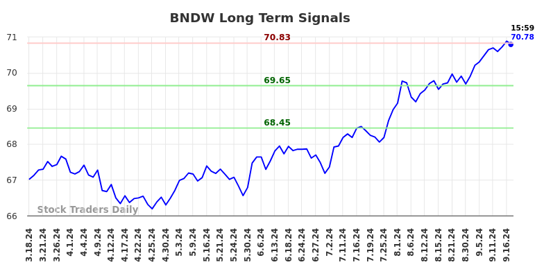 BNDW Long Term Analysis for September 18 2024