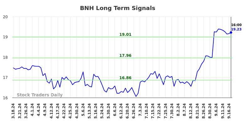 BNH Long Term Analysis for September 18 2024