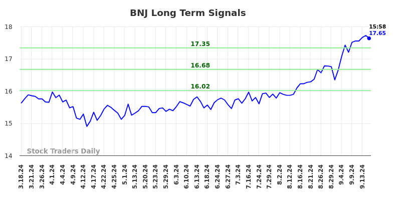 BNJ Long Term Analysis for September 18 2024