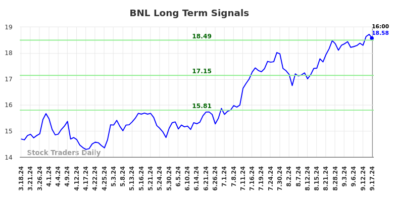 BNL Long Term Analysis for September 18 2024