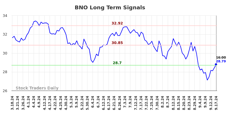 BNO Long Term Analysis for September 18 2024