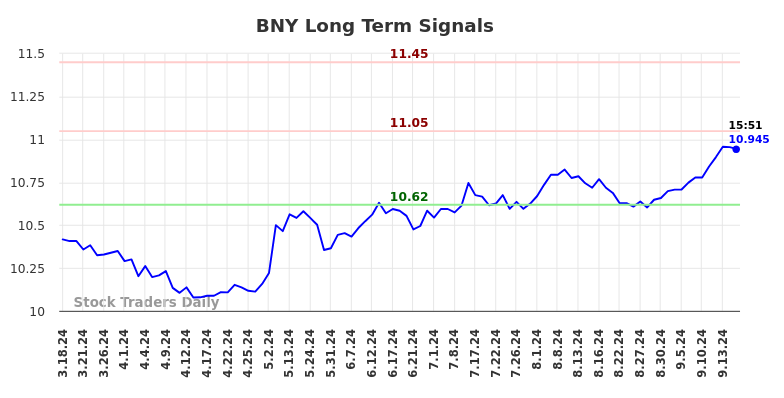 BNY Long Term Analysis for September 18 2024