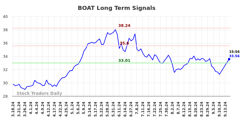 BOAT Long Term Analysis for September 18 2024