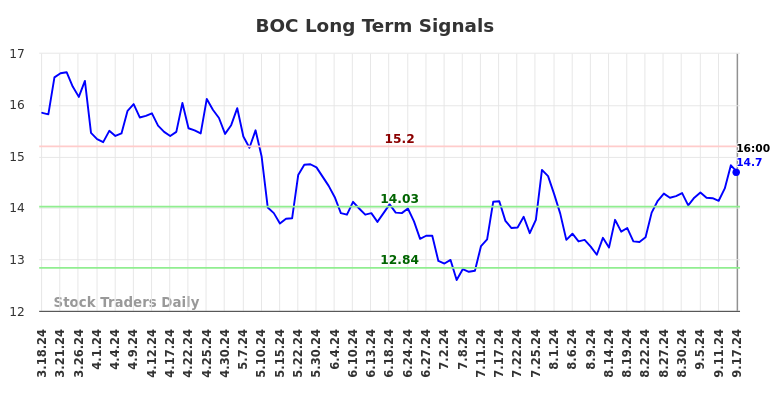 BOC Long Term Analysis for September 18 2024