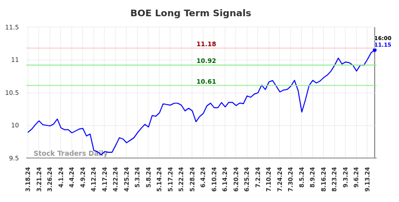 BOE Long Term Analysis for September 18 2024