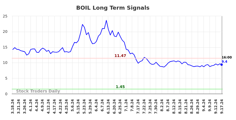 BOIL Long Term Analysis for September 18 2024