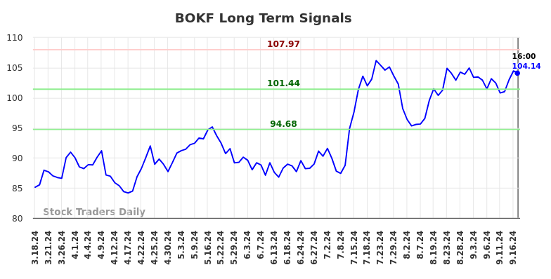 BOKF Long Term Analysis for September 18 2024