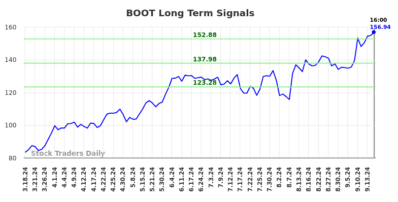 BOOT Long Term Analysis for September 18 2024