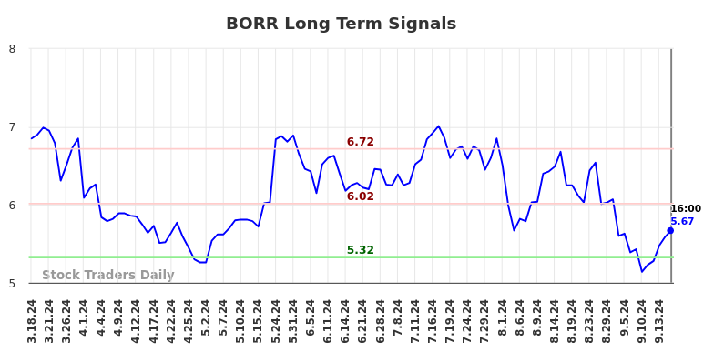 BORR Long Term Analysis for September 18 2024