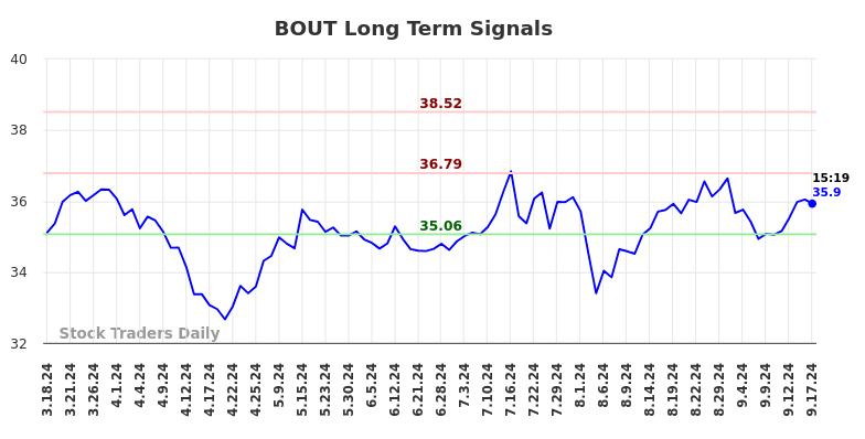 BOUT Long Term Analysis for September 18 2024