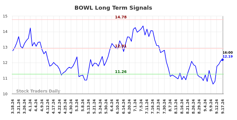 BOWL Long Term Analysis for September 18 2024