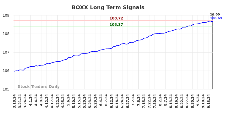 BOXX Long Term Analysis for September 18 2024