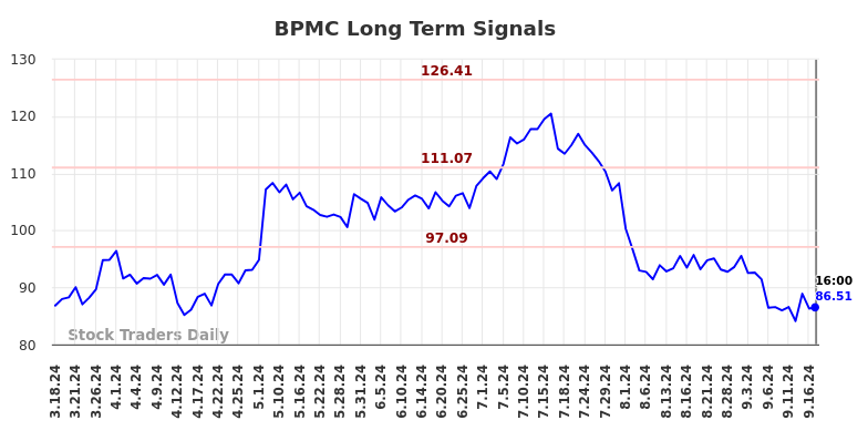 BPMC Long Term Analysis for September 18 2024