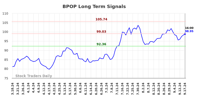 BPOP Long Term Analysis for September 18 2024