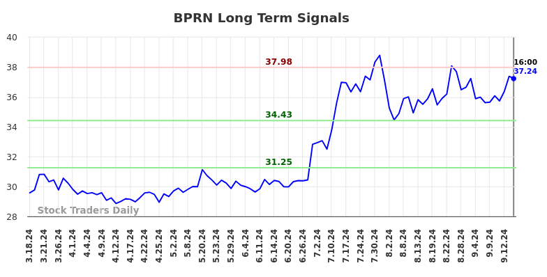 BPRN Long Term Analysis for September 18 2024