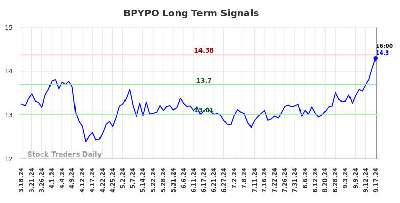 BPYPO Long Term Analysis for September 18 2024