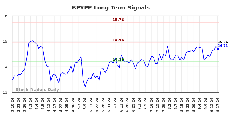 BPYPP Long Term Analysis for September 18 2024