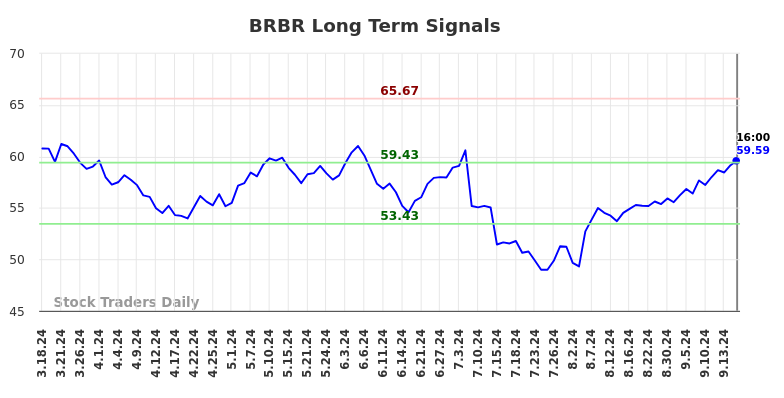 BRBR Long Term Analysis for September 18 2024