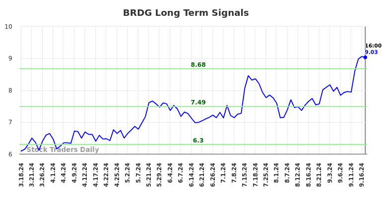 BRDG Long Term Analysis for September 18 2024