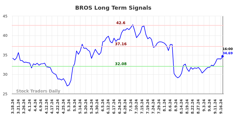 BROS Long Term Analysis for September 18 2024