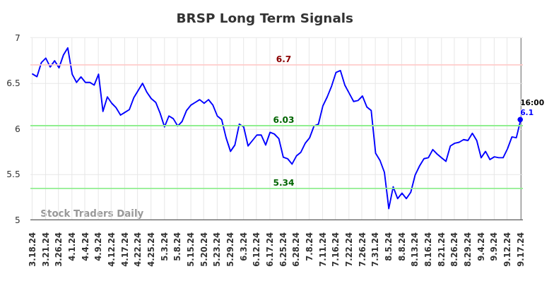 BRSP Long Term Analysis for September 18 2024