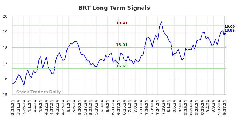 BRT Long Term Analysis for September 18 2024