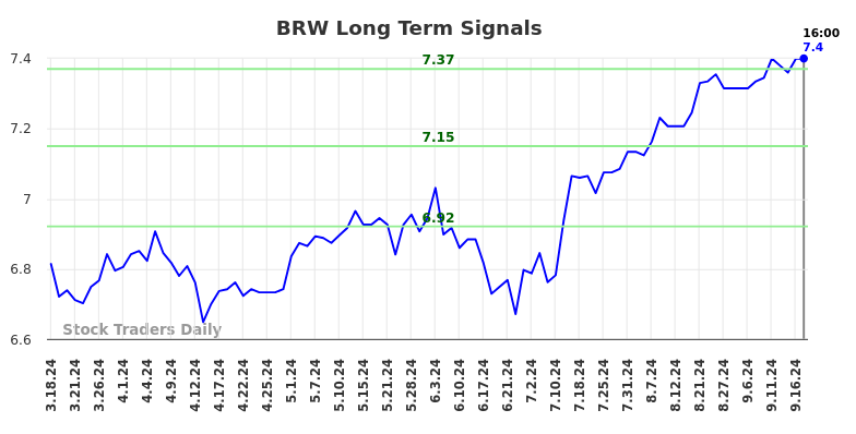 BRW Long Term Analysis for September 18 2024