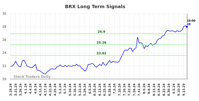 BRX Long Term Analysis for September 18 2024